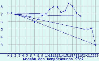 Courbe de tempratures pour Lahr (All)