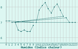 Courbe de l'humidex pour Fontaine-les-Vervins (02)