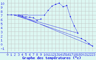 Courbe de tempratures pour Essey-et-Maizerais (54)