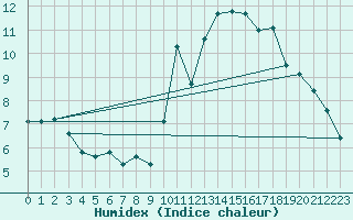 Courbe de l'humidex pour Lamballe (22)