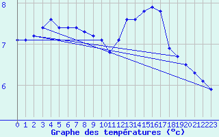 Courbe de tempratures pour Saint-Yrieix-le-Djalat (19)