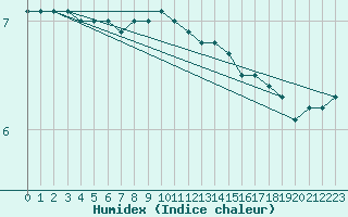 Courbe de l'humidex pour Weybourne