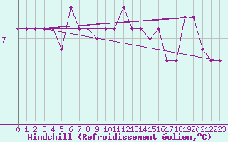 Courbe du refroidissement olien pour Krakenes