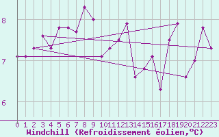 Courbe du refroidissement olien pour Herhet (Be)