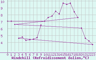 Courbe du refroidissement olien pour Marham