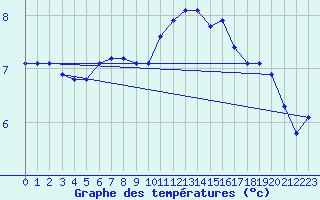 Courbe de tempratures pour Remich (Lu)