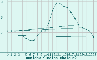 Courbe de l'humidex pour Feldkirchen