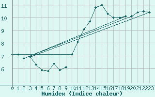 Courbe de l'humidex pour Florennes (Be)