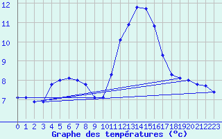 Courbe de tempratures pour Lobbes (Be)