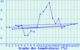 Courbe de tempratures pour Brest (29)