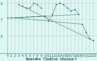 Courbe de l'humidex pour Plymouth (UK)