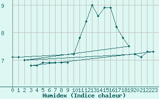 Courbe de l'humidex pour Epinal (88)