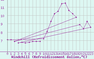 Courbe du refroidissement olien pour Lhospitalet (46)