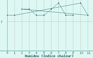 Courbe de l'humidex pour Hart Island