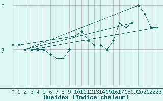 Courbe de l'humidex pour la bouée 62296