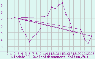 Courbe du refroidissement olien pour Mullingar