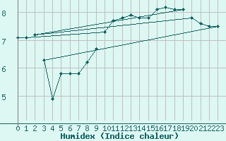 Courbe de l'humidex pour Bulson (08)