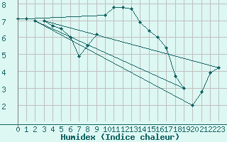 Courbe de l'humidex pour Blomskog