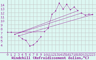 Courbe du refroidissement olien pour Auxerre-Perrigny (89)