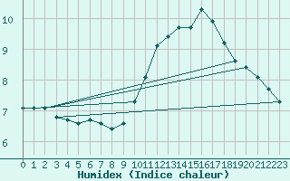 Courbe de l'humidex pour Potte (80)