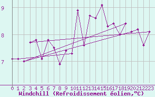 Courbe du refroidissement olien pour Lanvoc (29)