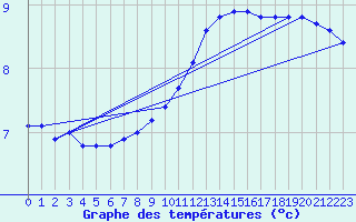 Courbe de tempratures pour Hestrud (59)