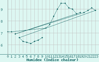 Courbe de l'humidex pour Izegem (Be)