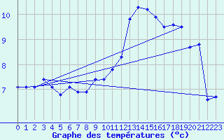 Courbe de tempratures pour Chivres (Be)