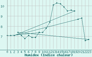 Courbe de l'humidex pour Chivres (Be)