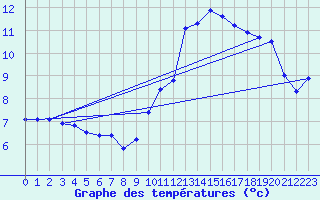 Courbe de tempratures pour Malle (Be)