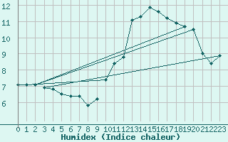 Courbe de l'humidex pour Malle (Be)