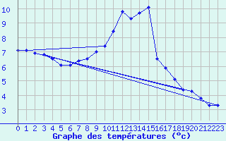 Courbe de tempratures pour Seehausen