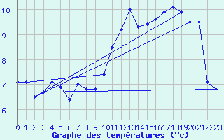 Courbe de tempratures pour Geisenheim