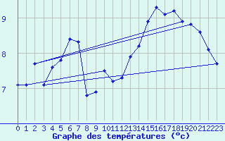 Courbe de tempratures pour Lough Fea