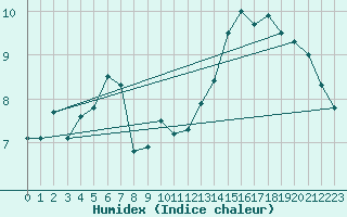 Courbe de l'humidex pour Lough Fea
