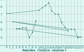 Courbe de l'humidex pour Strathallan