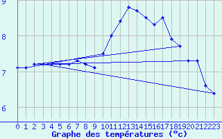 Courbe de tempratures pour Bziers Cap d