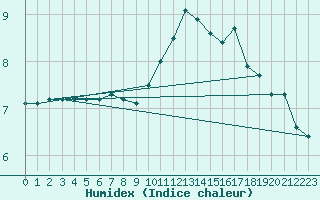 Courbe de l'humidex pour Bziers Cap d'Agde (34)