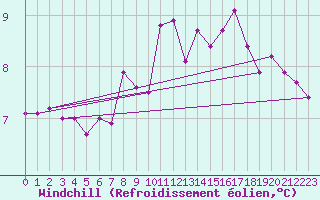 Courbe du refroidissement olien pour Chatillon-Sur-Seine (21)