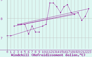 Courbe du refroidissement olien pour Cherbourg (50)