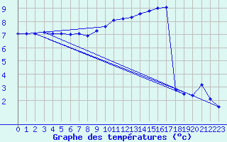 Courbe de tempratures pour Neufchef (57)