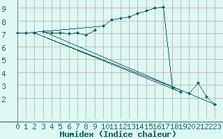 Courbe de l'humidex pour Neufchef (57)