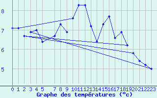 Courbe de tempratures pour Gunnarn