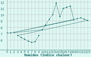 Courbe de l'humidex pour Nonaville (16)