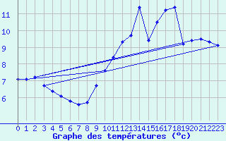 Courbe de tempratures pour Nonaville (16)