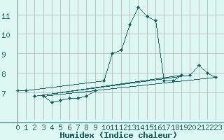 Courbe de l'humidex pour Chteaudun (28)