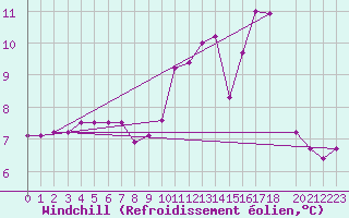 Courbe du refroidissement olien pour Courcelles (Be)