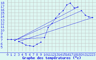 Courbe de tempratures pour Neufchef (57)