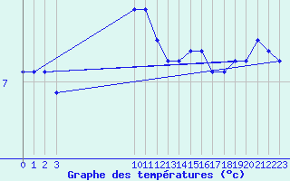 Courbe de tempratures pour Rauma Kylmapihlaja