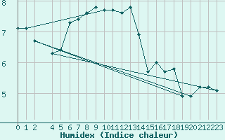 Courbe de l'humidex pour la bouée 62145